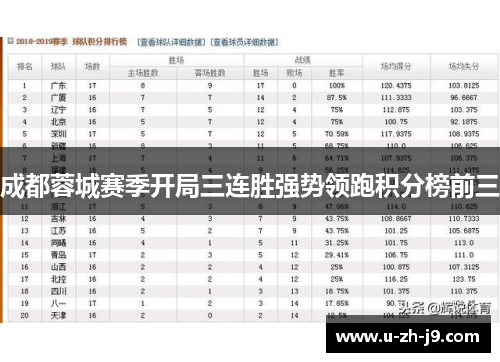 成都蓉城赛季开局三连胜强势领跑积分榜前三 成都蓉城赛季开局三连胜强势领跑积分榜前三